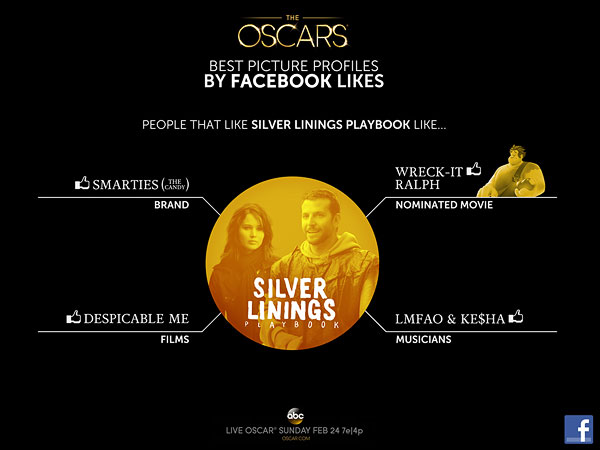 Academy Awards 2013 - What Your Oscar Picks Say About You