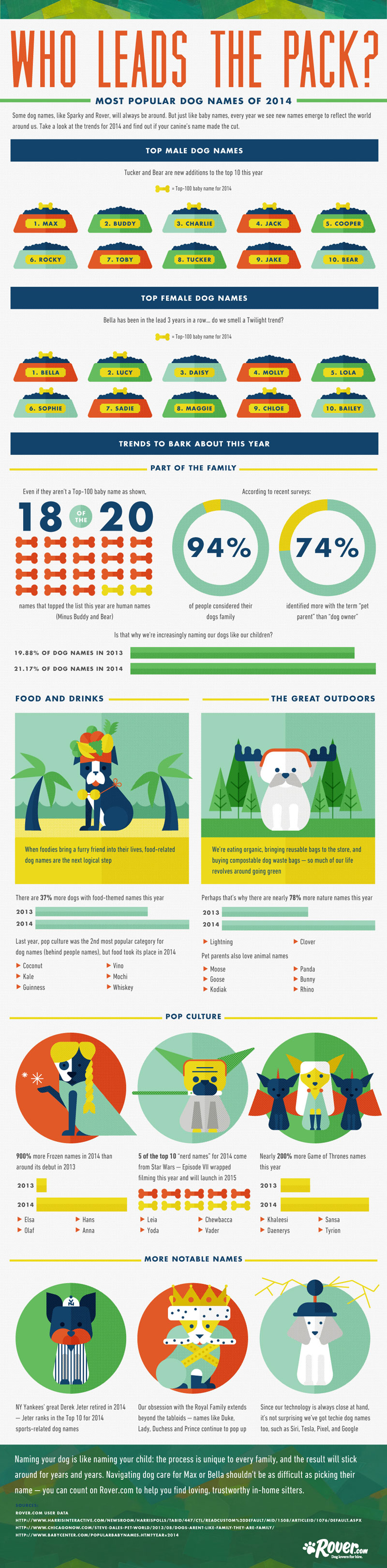 the-most-popular-dog-names-of-2014-people