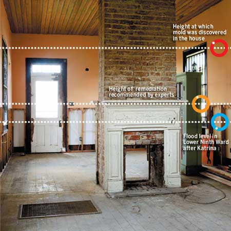 interior of a flood damaged house with level marks for mold line, flood repair recommendation and actual flood line