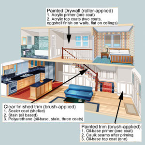 Prepping Drywall and Trim diagram