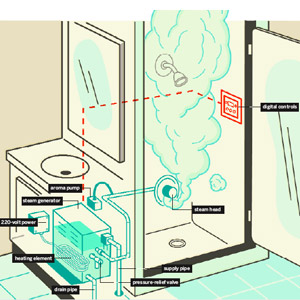 how steam shower works diagram