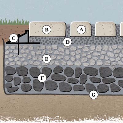 anatomy of a quick-draining driveway