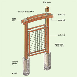 elements of a wire trellis