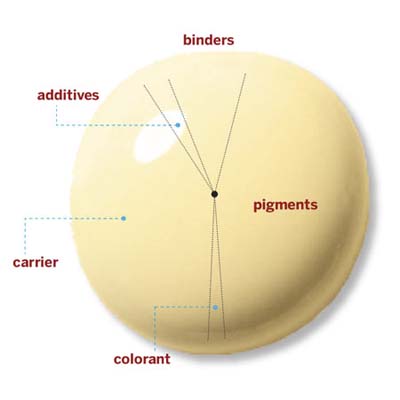 paint drop used as a graph to demonstrate the component parts
