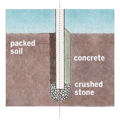 illustration of fence post anchoring