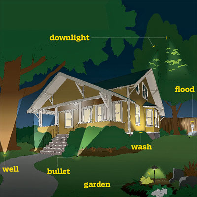 ... to Map Out Your Plan | All About Landscape Lighting | This Old House