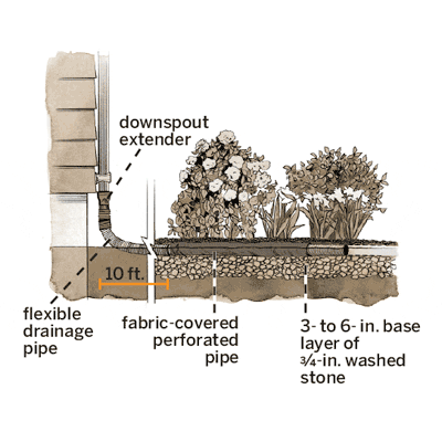 lengthening a downspout illustration