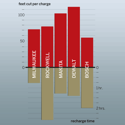 a chart that measures cordless circular saw battery life