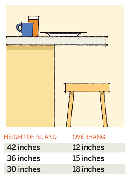 Kitchen Numbers Breakfast Bars And Islands 64 Important Numbers