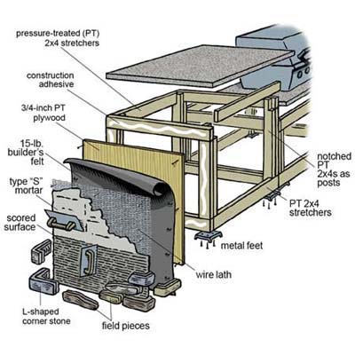 built in grills plans : Building an Outdoor Kitchen Ideas