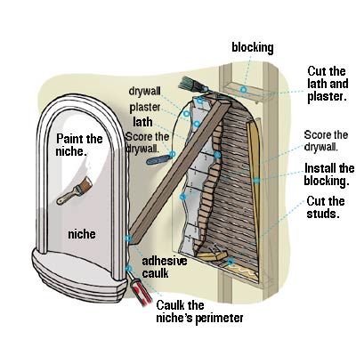 diagram of wall niche installation