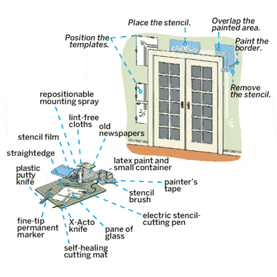 2 illustrations that show the process and tools for painting a stencil above French doors