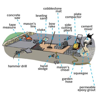 illustration showing the process for installing a driveway apron